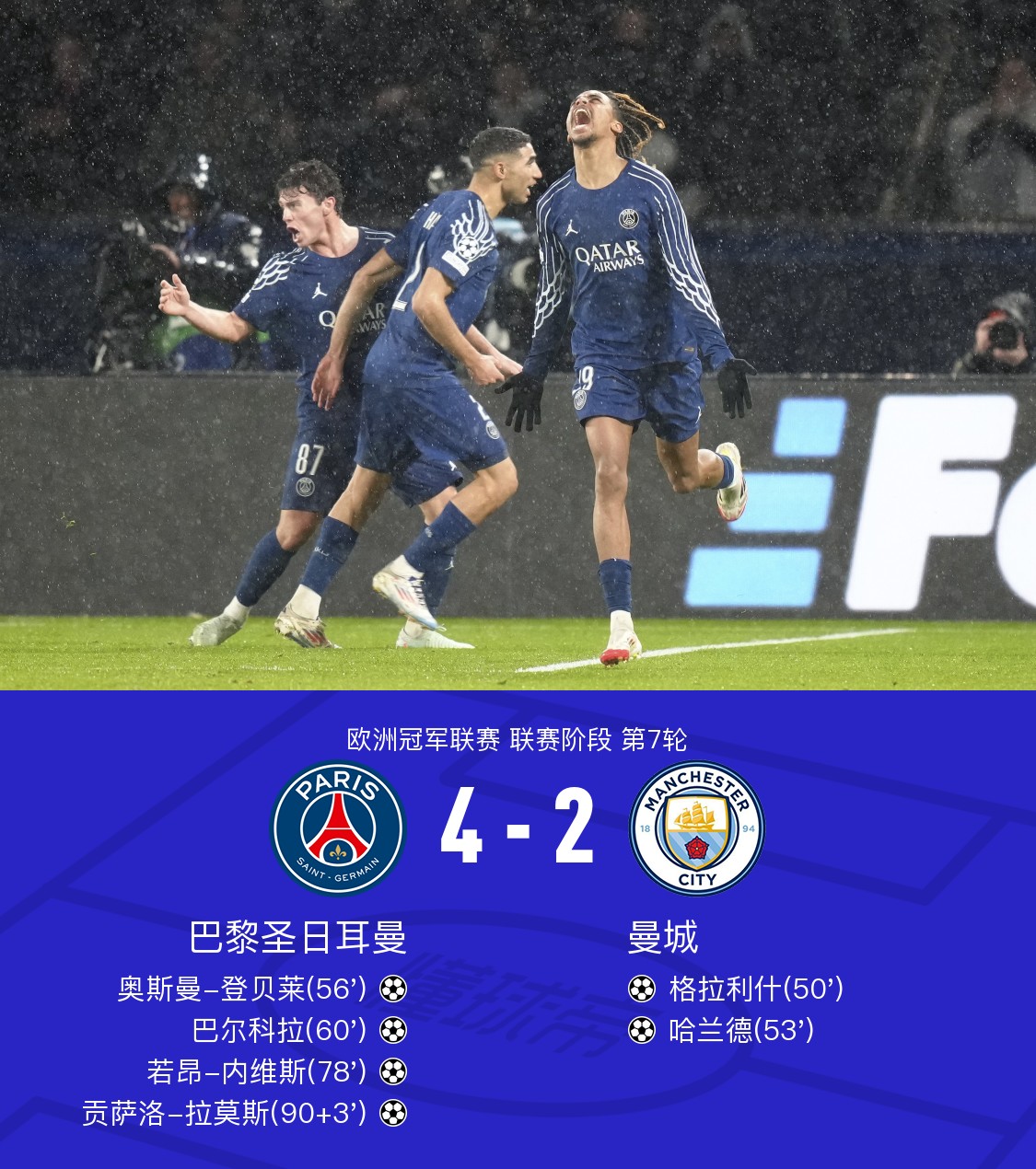 曼城反超积分领先优势，牢牢占据领先位置