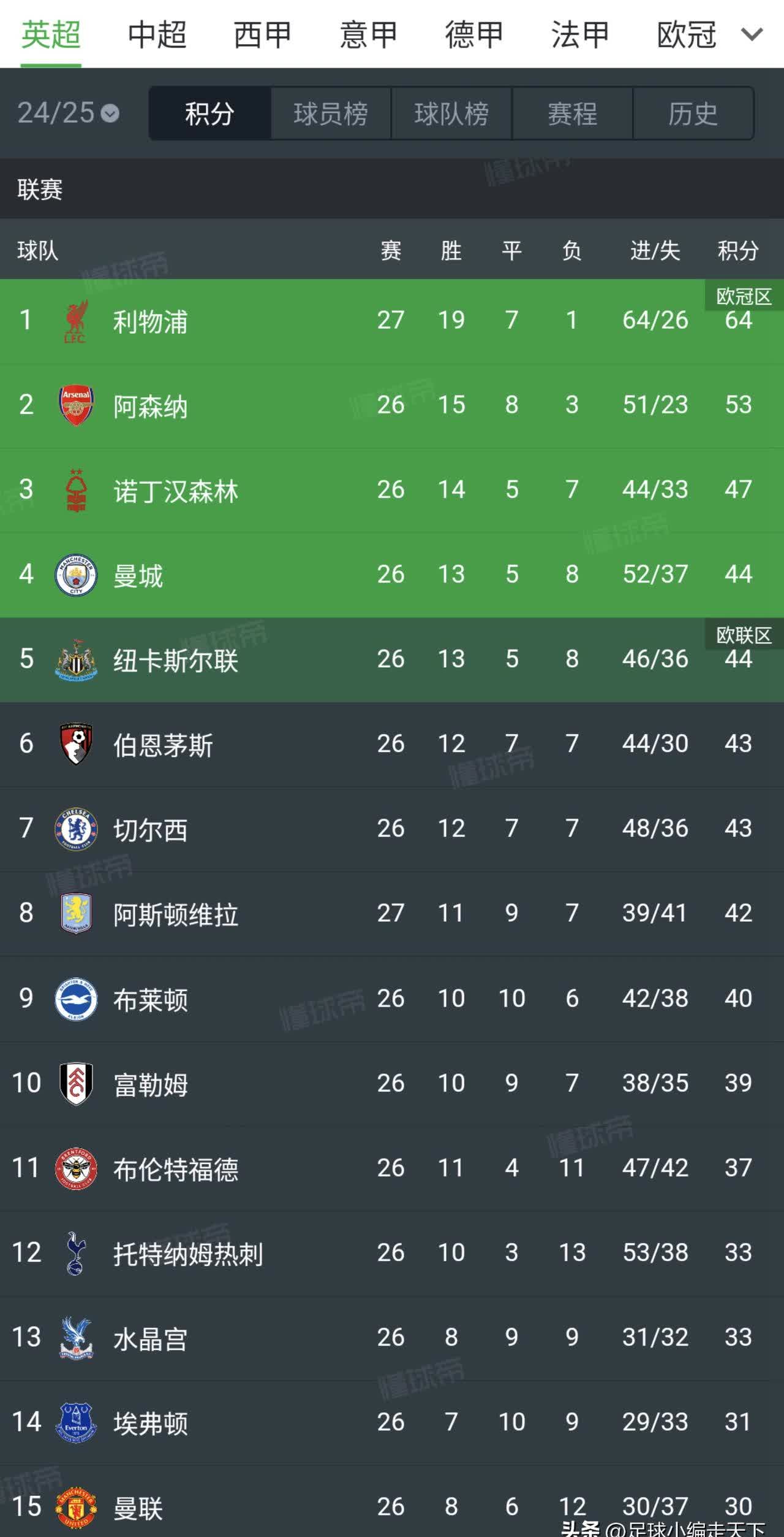 关于曼联球员集体表现糟糕,战绩持续低迷的信息 关于曼联球员集体表现糟糕,战绩持续低迷的信息