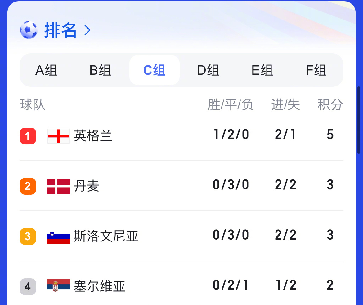 法国取胜施尔维亚,欧洲杯预选赛成绩连胜 法国取胜施尔维亚,欧洲杯预选赛成绩连胜