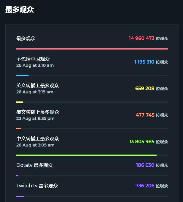 包含冷门频出！TI国际邀请赛战况跌宕起伏的词条